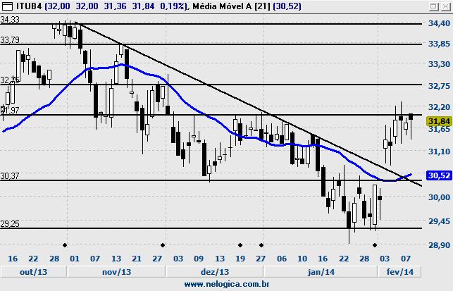 910 8,48 Resistência 8,80 8,15 Resistência 9,00 8,00 Resistência 9,20 Fechamento 31,84 % Diária 0,19% Volume Abertura 32,00 % Semanal