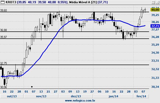 KROT3 - KROTON LREN3 - LOJAS RENNER Fechamento 40,00 % Diária 0,55% Volume Abertura 39,85 % Semanal 0,25% Financeiro 90.880.