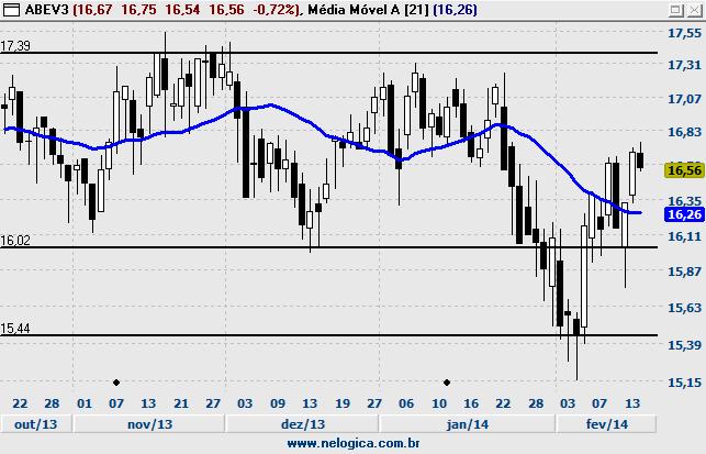 ABEV3 - AMBEV AEDU3 - ANHANGUERA Fechamento 16,56 % Diária -0,72% Volume Abertura 16,67 % Semanal -0,72% Financeiro 64.672.