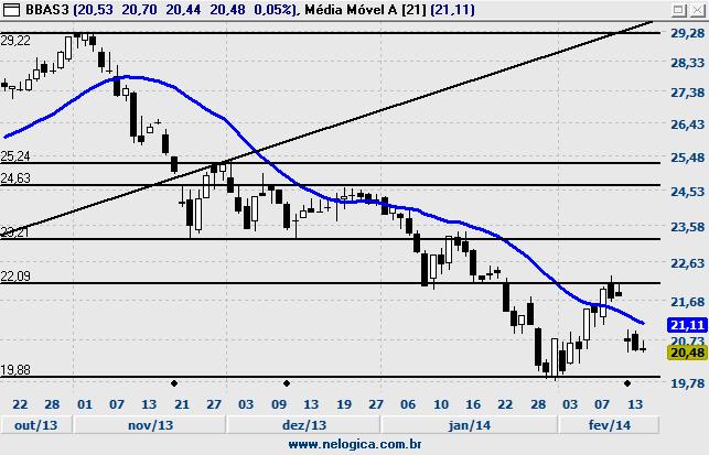 816 Suporte 11,85 Resistência 14,00 Suporte 11,37 Resistência 14,98 Suporte 10,33 Resistência 16,00 BBAS3 - BANCO DO BRASIL BBDC4 - BANCO BRADESCO