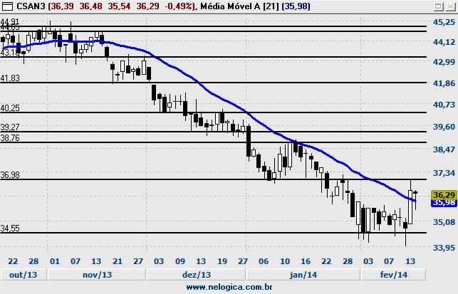 CSAN3 - COSAN CSNA3 - SID NACIONAL Fechamento 36,29 % Diária -0,49% Volume Abertura 36,39 % Semanal -0,49% Financeiro 17.820.