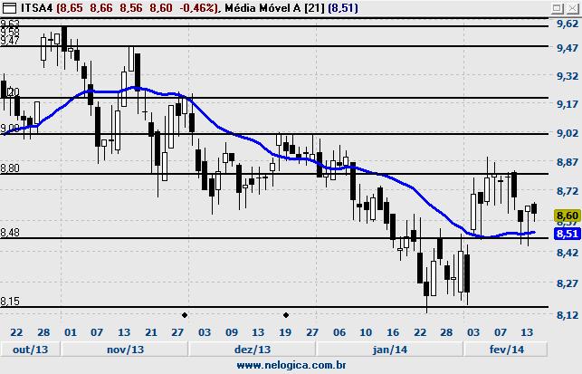 973 Suporte 14,95 Resistência 15,78 Suporte 14,31 Resistência 16,34 Suporte 12,72 Resistência 17,32 ITUB4 - ITAUUNIBANCO Fechamento 8,60 % Diária -0,46%