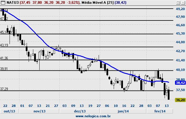 776 Tendência ALTA MM* 40(S) 9(E) COMPRA OBS: Suporte 39,60 Resistência Suporte 36,89 Resistência Suporte 35,97 Resistência Fechamento 53,90 % Diária -1,46% Volume Abertura 54,34 % Semanal -1,46%