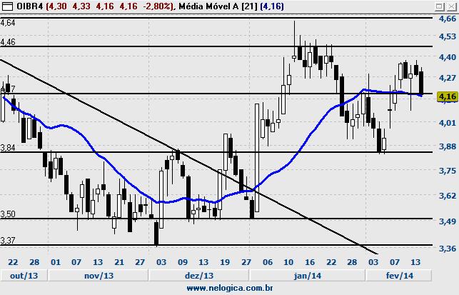 543 Suporte 53,69 Resistência 56,07 Possível venda ao perder Suporte 51,41 Resistência 63,96 53,69 Suporte Resistência 65,34 NATU3 - NATURA OIBR4 - OI Fechamento 36,20 % Diária -3,62% Volume Abertura
