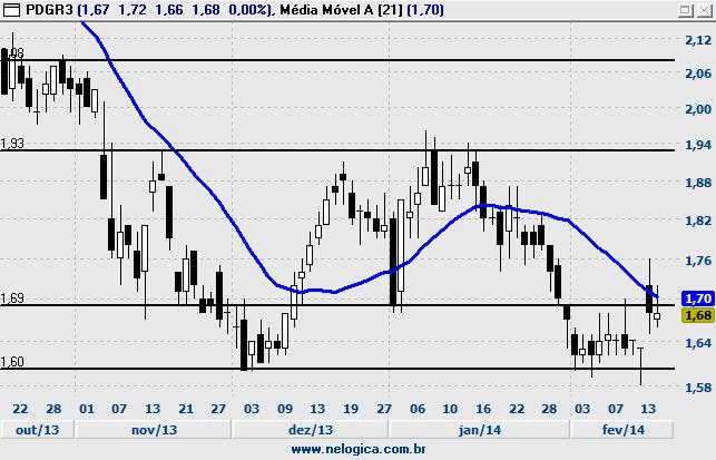 394 Tendência INDEFINIDA MM* 40(S) 9(E) VENDA OBS: Suporte 92,35 Resistência 99,20 Suporte 87,71 Resistência 104,91 Suporte 85,54 Resistência 107,11