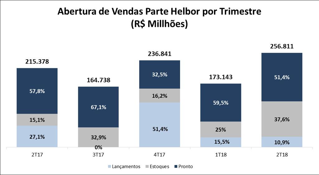 Do total de vendas parte Helbor do trimestre, 51,4% correspondem a vendas de unidades prontas, 37,6% de unidades em construção e 10,9% de lançamentos.