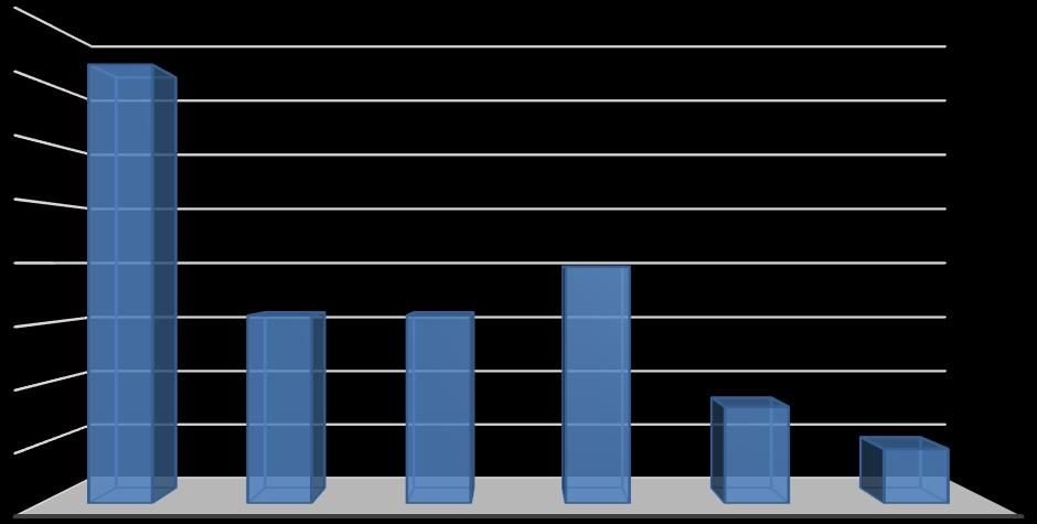 Perfil das Empresas 1. Localização 2. Tempo de atuação 36% 16% 22% 62% Centro Bairro Shopping 16% 16% 20% 8% 5% ATÉ 2 DE 3 A 5 DE 6 A 10 DE 11 A 20 DE 21 A 30 DE 30 A 50 3.