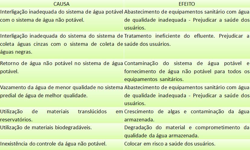 POSSIVEIS RISCOS NO SISTEMA DE REUSO DE ÁGUA Interligação Riscos relacionados inadequada ao do uso sistema de Fontes de água Alternativas potável Abastecimento sem tratamento de prévio: equipamentos