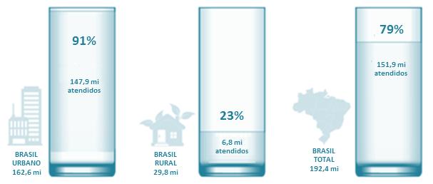 ABASTECIMENTO DE ÁGUA NO BRASIL 37,7 milhões de brasileiros não tem acesso a rede de abastecimento de água, desses 14,7 milhões estão em áreas urbanas; FONTE: (SNIS, 2011).