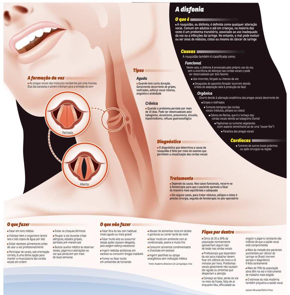 Problemas de Voz - Disfonia Distúrbio da comunicação oral.