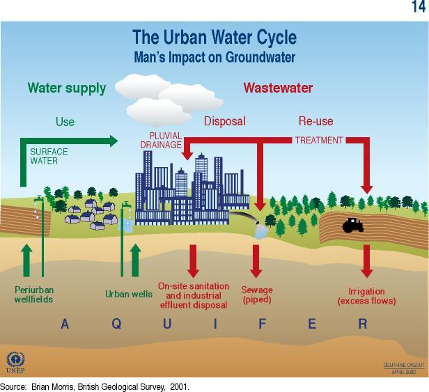 SISTEMAS DE ABASTECIMENTO E DE SANEAMENTO Ciclo Urbano da Água Impacto nos aquíferos Saneamento [5]