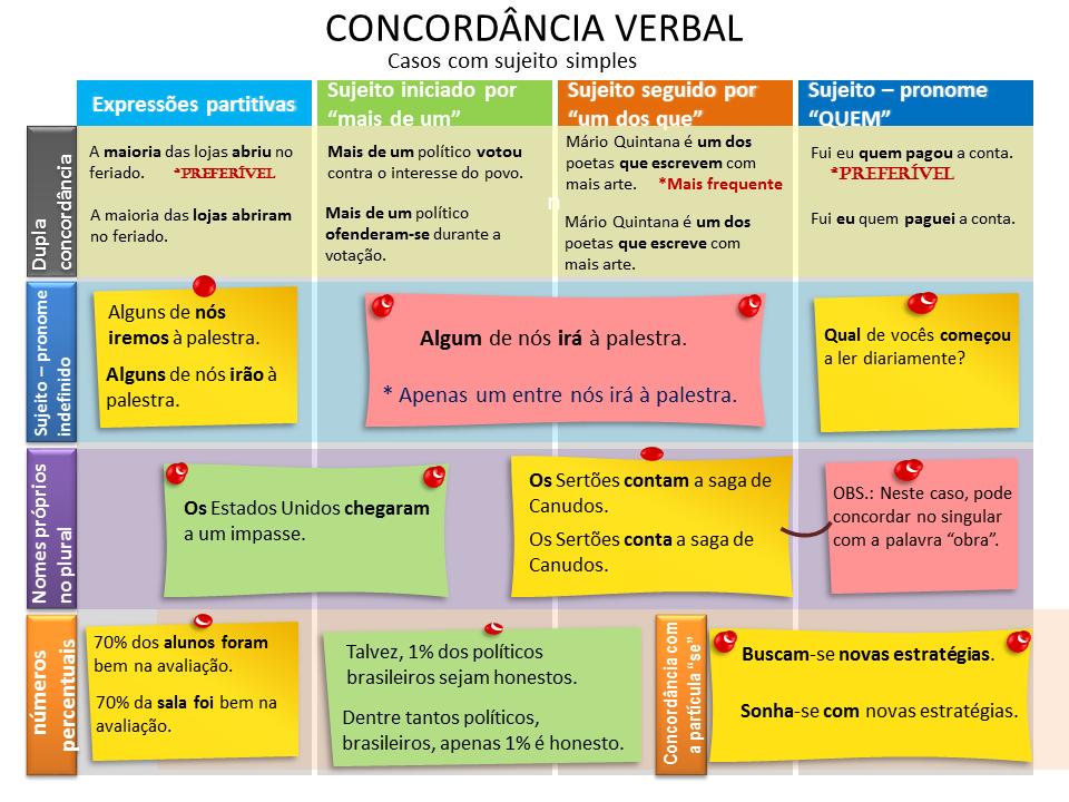 SUJEITO SIMPLES O sujeito sendo simples, com ele concordará o verbo em número e pessoa.