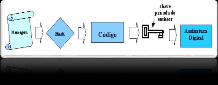 A assinatura digital permite comprovar: Que a mensagem ou arquivo não foi alterado e Que foi