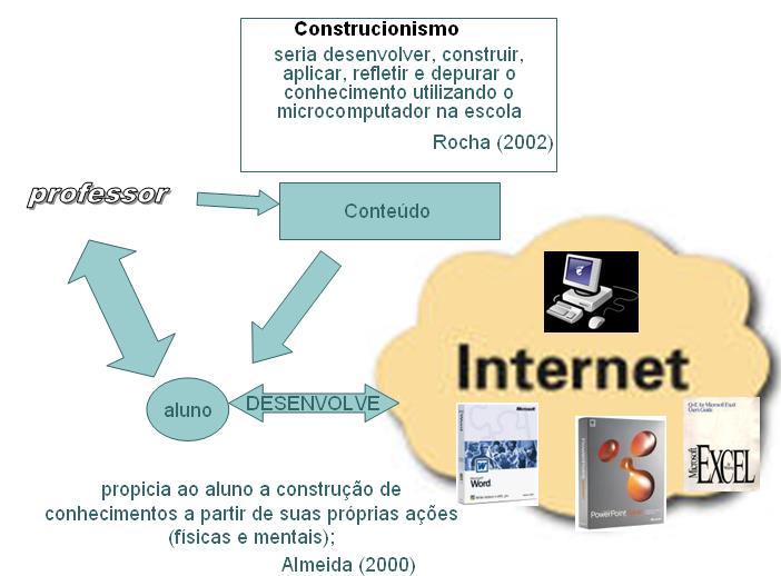 Abordagem Instrucionista