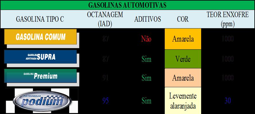 29 Tabela 01. Tipos de gasolina comercializada pela Petrobrás distribuidora. Fonte: Petrobrás (2013).