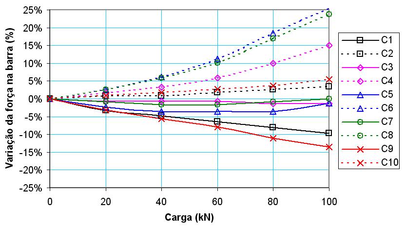 Variação da força de protensão do ensaio