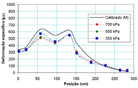 Estudo de Pontes de Madeira com Tabuleiro Multicelular Protendido 159 Figura 193 Deformações e tensões normais máximas das nervuras P1-X/CLE (P=60 kn)