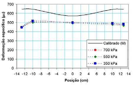 Estudo de Pontes de Madeira com Tabuleiro Multicelular Protendido 165 Figura 210 Deformações e tensões normais da face de baixo da mesa inferior - P2-700/CC (P=60 kn) Os resultados obtidos mostram