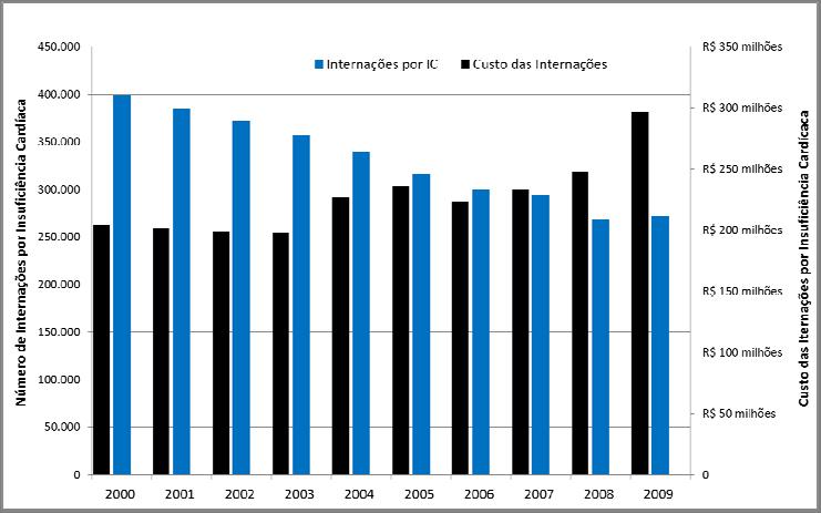 Figura 1. Número de Internações anuais pelo SUS por insuficiência cardíaca, e custo total destas internações. IC = insuficiência cardíaca. 1.2.