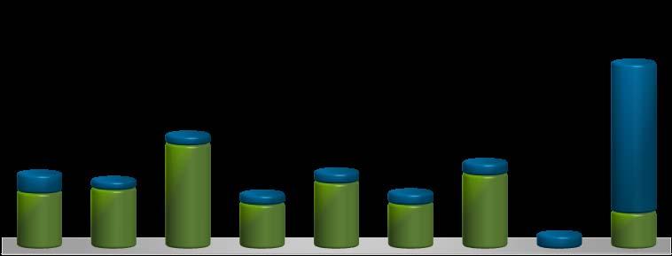 Debt Profile Net Debt 2,5 2,7 2,4 2,3 2,4x 1,5x 2,0x 1,4x