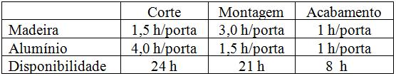 Problemas de Produção (set-up, novos equipamentos): MADEIRA ALUMÍNIO CORTE MONTAGEM ACABAMENTO PORTA DE MADEIRA L=$4,00 PORTA DE ALUMÍNIO L=$6,00 EXPANSÃO DA PRODUÇÃO: MÁQUINA CORTE: +5h (INVEST=$50)