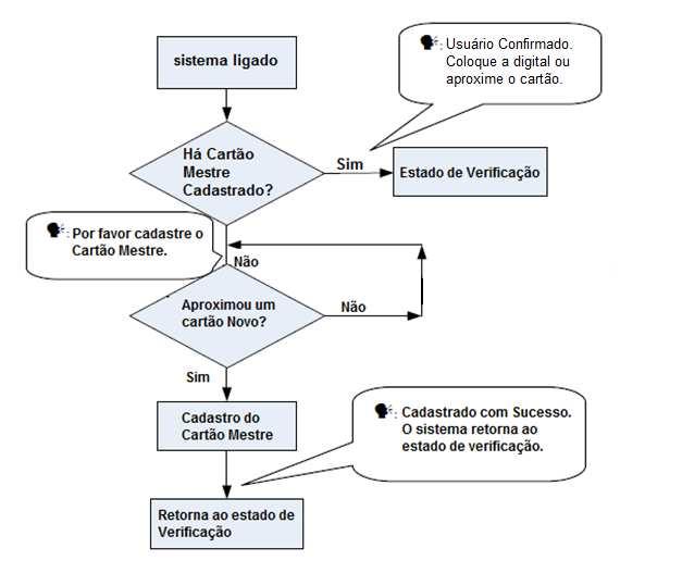 Fluxograma do cadastramento do cartão mestre 3.1.2 Cadastro Usuário Para acessar o modo de cadastro deve-se usar o cartão. Neste modo, você só pode cadastrar um usuário.