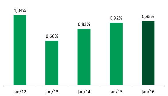 Na base de comparação anual, o indicador apresentou crescimento de 6,66% em janeiro, leve aceleração frente ao resultado de dezembro do último ano (alta de 6,63%).