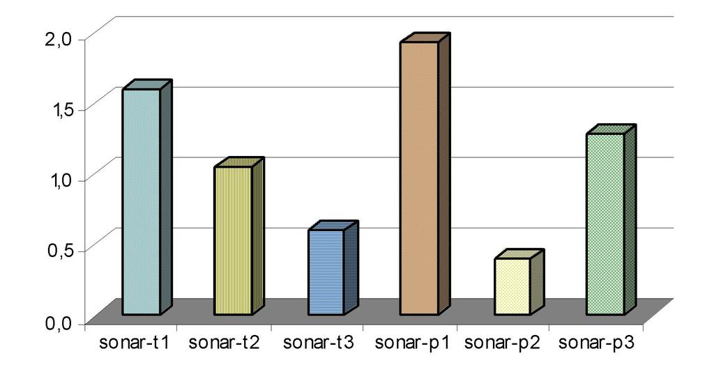 Tabela 5: Tempo de indução, taxa de erro e tamanho do classificador sonar Figura 2: Diferença absoluta do tempo de indução sonar Como esperado, o tempo de indução reduziu para todos os conjuntos