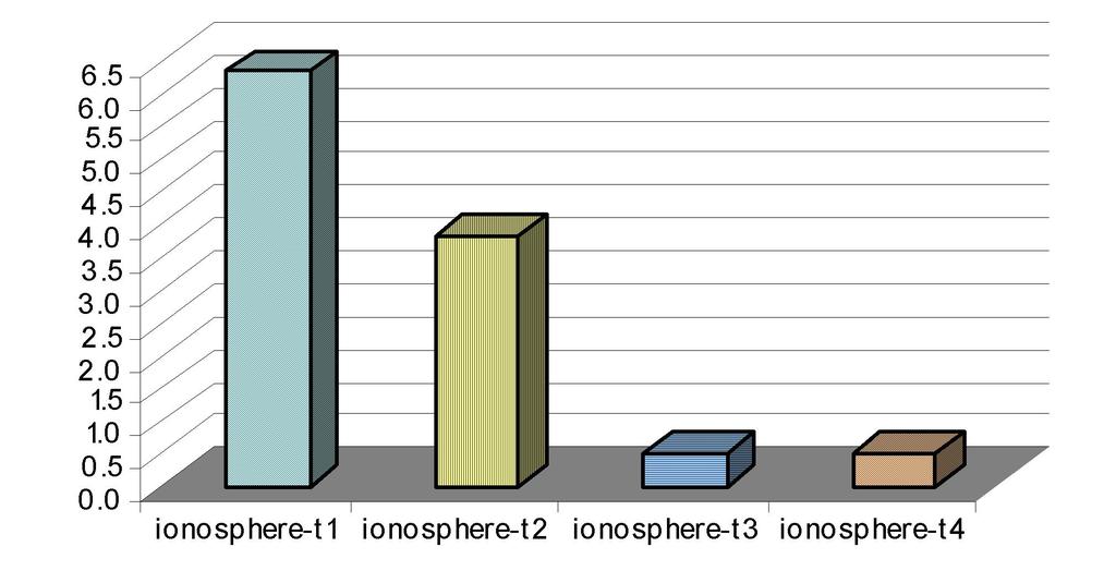 Na Figura 5 é mostrada a diferença absoluta em desvios padrões do tempo de indução entre o conjunto original e os conjuntos derivados, ou seja, entre ionosphere e ionosphere-t1, entre ionosphere e