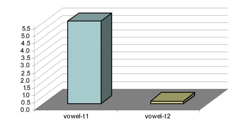 Número do vowel vowel-t2 vowel-t1 Atributo #1 #2 #3 #4 #5 #6 #7 #8 #9 #10 #11 #12 #13 Total 13 13 13 13 100% 100,00% 100,00% 100,00% Tabela 12: Atributos selecionados pelo classificador vowel Na