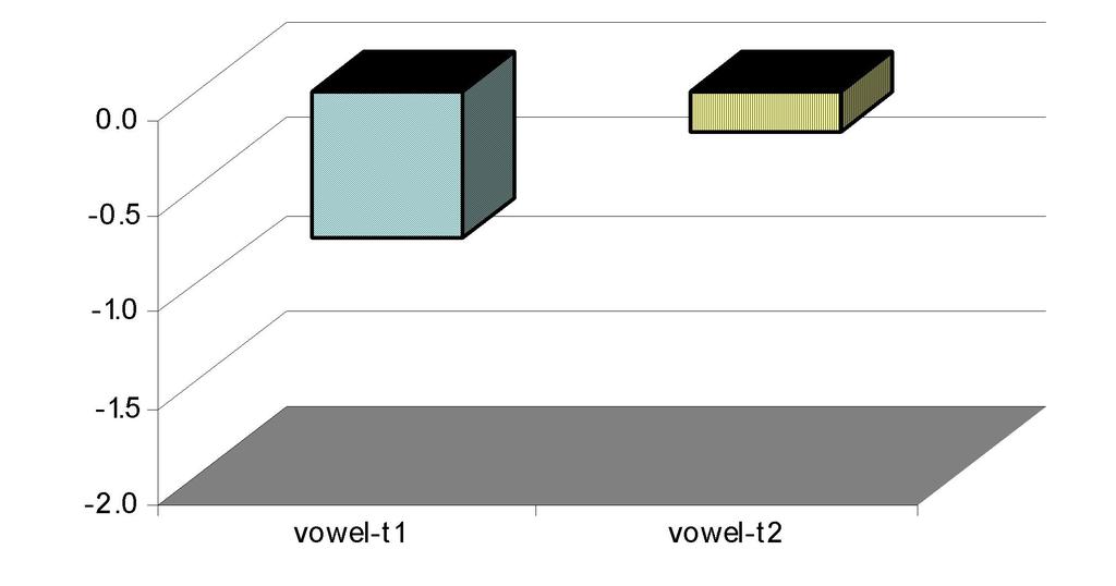 Em média, o tamanho da árvore aumentou de 213,40 (vowel) para 222,65 (vowel-t). Isso significa um aumento de 4,33% do tamanho da árvore.