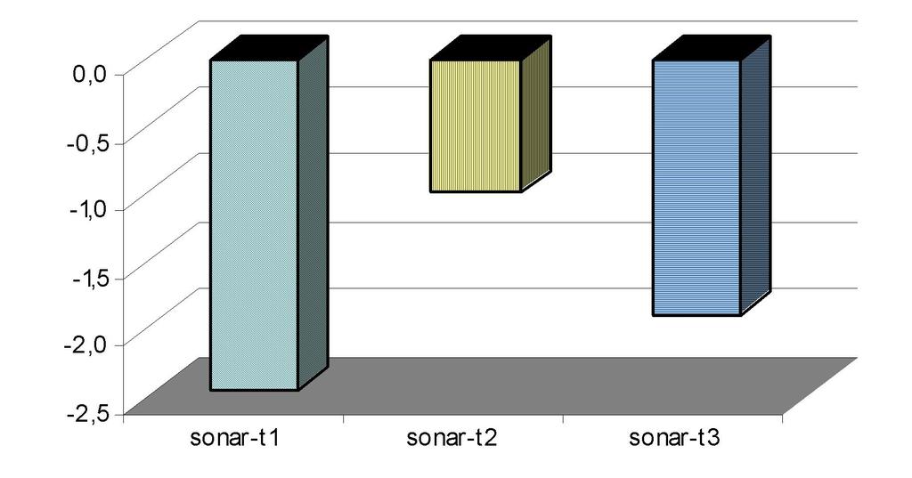 Figura 12: Diferença absoluta da taxa de erro (arredondamento parcial versus arredondamento completo) sonar 4.