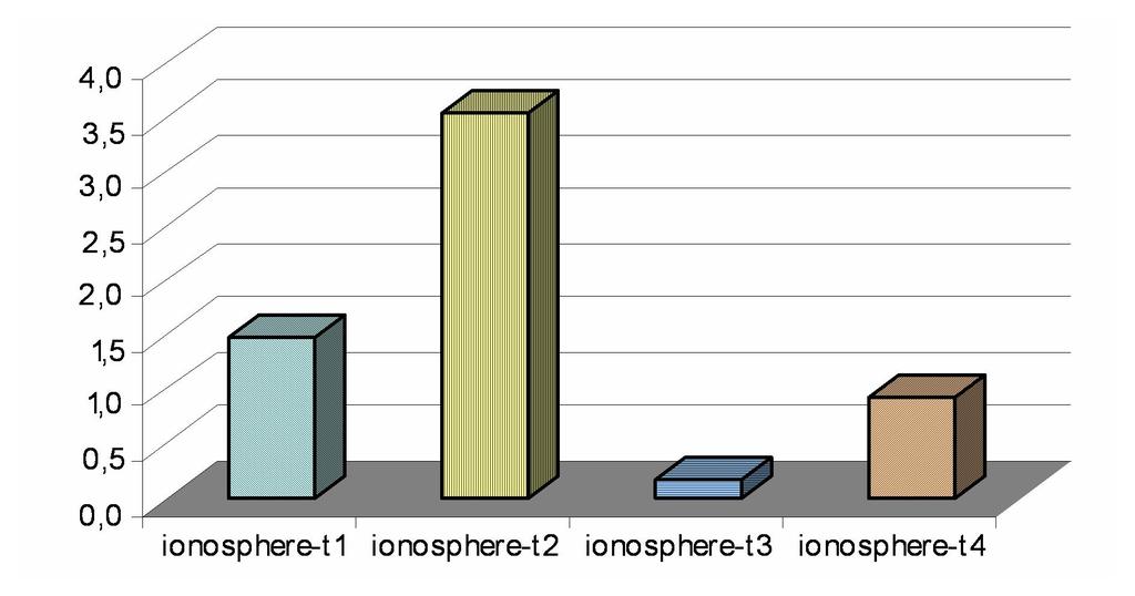 Figura 13: Diferença absoluta da taxa de erro (arredondamento parcial versus conjunto original) ionosphere Figura 14: Diferença absoluta da taxa de erro (arredondamento parcial versus arredondamento