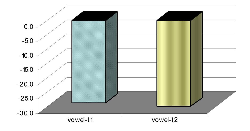 Figura 15: Diferença absoluta da taxa de erro (arredondamento parcial versus conjunto original) vowel erro aumentou de 18,99% para 64,04% em (vowel-t1), e de 20,51% para 66,26% em (vowel-t2).