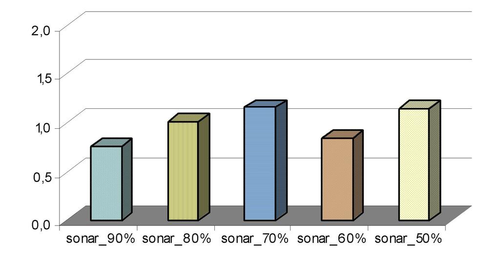 Na Figura 19 é mostrada a diferença absoluta em desvios padrões do tempo de indução entre o conjunto original e os conjuntos derivados, ou seja, entre sonar e sonar-90%, entre sonar e sonar-80% e