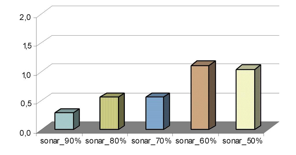 Figura 21: Diferença absoluta da taxa de erro (arredondamento utilizando base 2 versus conjunto original) sonar Na Figura 22 é mostrada a diferença absoluta em desvios padrões da taxa de erro no eixo