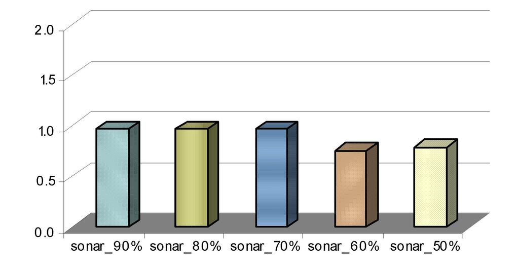 Figura 23: Diferença absoluta do tamanho do classificador (arredondamento utilizando base 2 versus conjunto original) sonar Figura 24: Diferença absoluta do tamanho do classificador (arredondamento