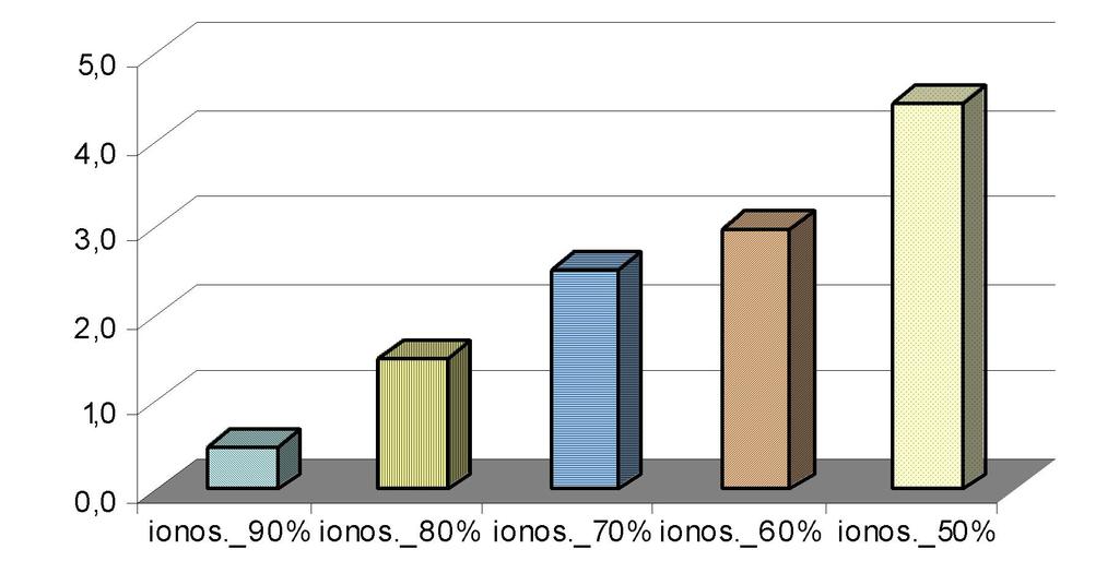 Conjunto Atributos #A %A ionosphere 1, 3, 4, 5, 6, 7, 8, 10, 16, 17, 19, 21, 27, 28 14 41,18% ionosphere-90% 3, 5, 6, 7, 14, 18, 27, 30, 34 9 29,41% ionosphere-80% 3, 4, 5, 6, 8, 11, 15, 19, 24, 31