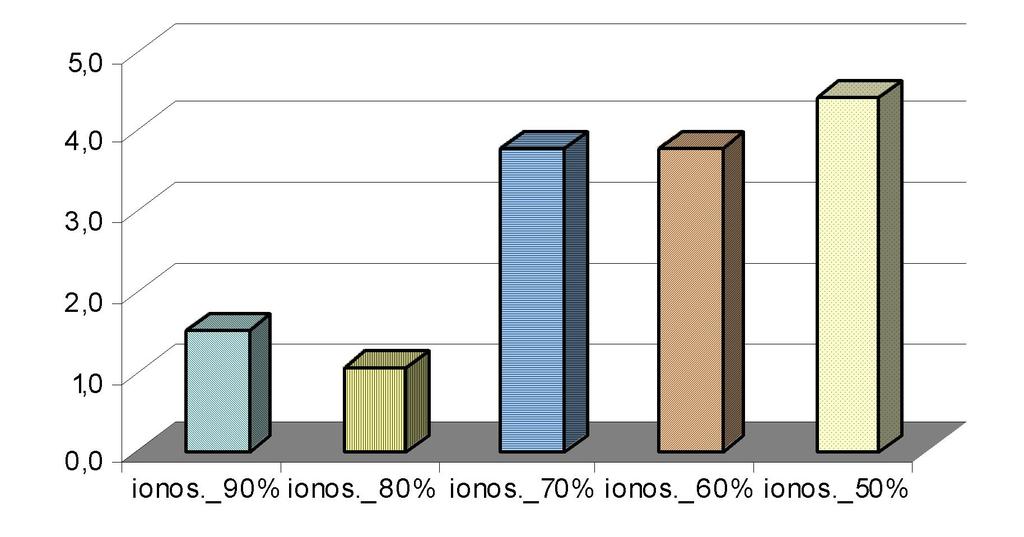 Figura 26: Diferença absoluta do tempo de indução (arredondamento utilizando base 10 versus conjunto original) ionosphere Como esperado, o tempo de indução reduziu para todos os conjuntos utilizando