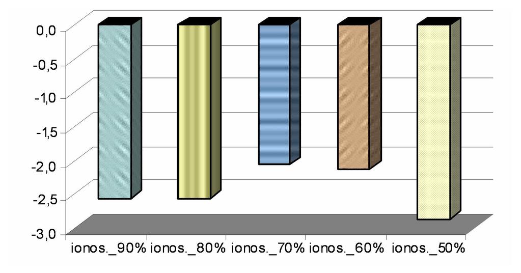 em ambas as bases. Na Figura 27 é mostrada a diferença absoluta em desvios padrões da taxa de erro no eixo vertical do gráfico.