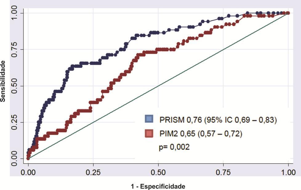 RESULTADOS - 30 Gráfico 1 - Comparação da discriminação do PRISM e PIM2 por meio da área sob a curva ROC Tabela 5 - Comparação da discriminação do PRISM e PIM2 para os subgrupos idade, tempo de