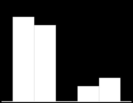 POR CARACTERÍSTICAS DO PRODUTO 440 343 96 1 266 174 378 62 77,0% 68,1% 31,3% 22,7% 0,3% 0,6% 56,6% 49,1% 43,4% 50,9% 84,6%