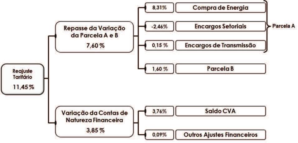 3.7 Revisão tarifária 2011 - Bandeirante A Resolução Homologatória ANEEL nº 1.365/12, homologou o resultado da Terceira Revisão Tarifária Periódica - RTP.