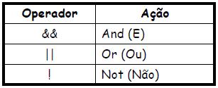 Operadores Lógicos Os operadores lógicos definidos por C são os seguintes: A