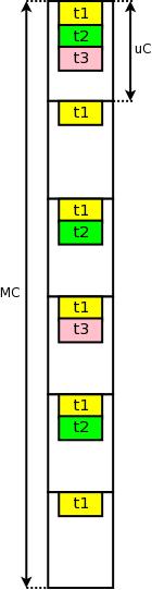 Algoritmos de escalonamento Escalonamento estático cíclico A tabela é organizada em micro-ciclos (uc) de duração fixa para que, quando varrida, se obtenha o carácter periódico das tarefas.
