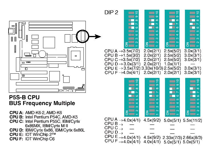 Capítulo 10 Configurações de hardware 10-13 Figura 10.12 Programação de multiplicadores. A figura 12 mostra um exemplo de programação de multiplicadores, extraído do manual de uma placa de CPU.