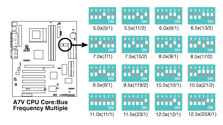 5x / 2x / 2,5x / 3x / 4,5x / 5x / 5,5x Devemos sempre programar o multiplicador de acordo com o processador a ser instalado.