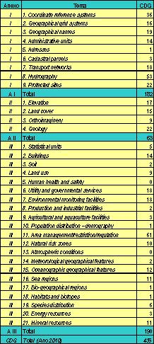 Relativamente à abrangência territorial dos CDG, verifica-se que o grau de cobertura é quase total (98%). No que respeita aos indicadores relativos aos metadados dos CDG, houve também um aumento.