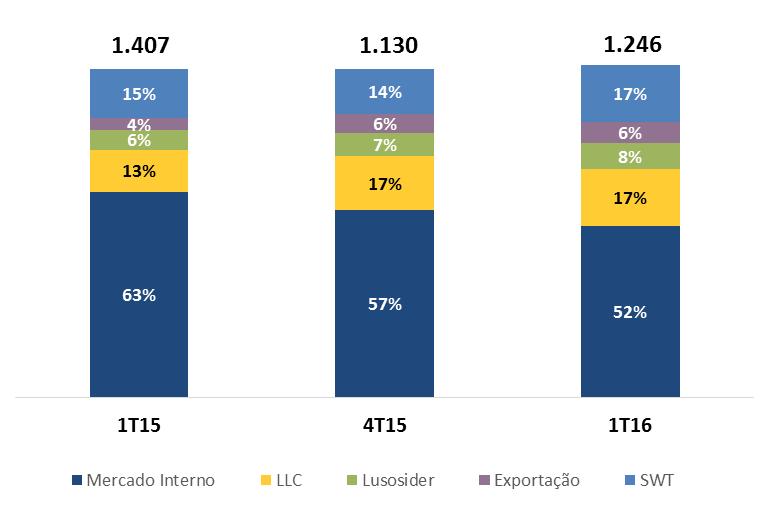 Volume de Vendas (%) - Siderurgia No o volume de aço comercializado no mercado interno somou 649 mil toneladas, 1% superior em relação ao 4T15.