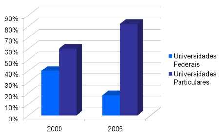 2008). Figura 1 Número de cursos de Enfermagem no Brasil em 2000 e 2006 Fonte: Erdmann; Lanzoni, 2008.